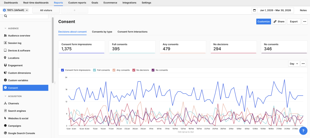 Consent report in Piwik PRO Analytics