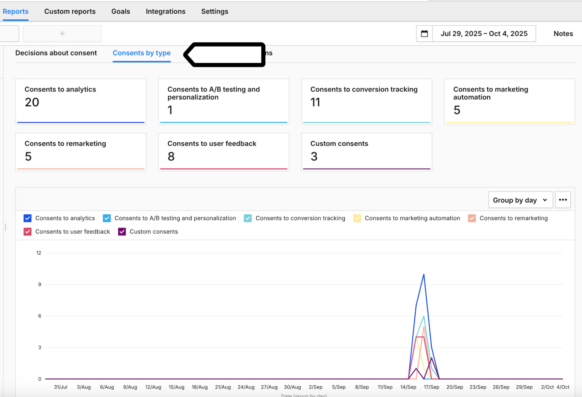 Consent statistics by consent type