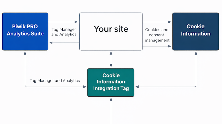 Diagram presenting how your site connects to Piwik PRO Analytics Suite, Cookie Information, and the Cookie Information Integration tag
